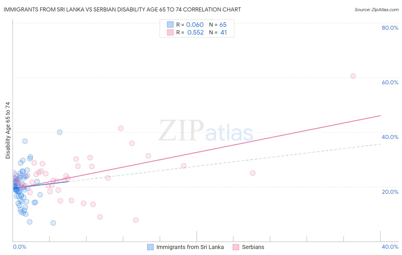 Immigrants from Sri Lanka vs Serbian Disability Age 65 to 74