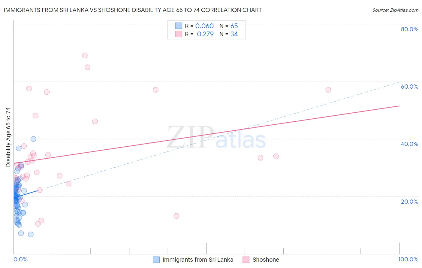 Immigrants from Sri Lanka vs Shoshone Disability Age 65 to 74