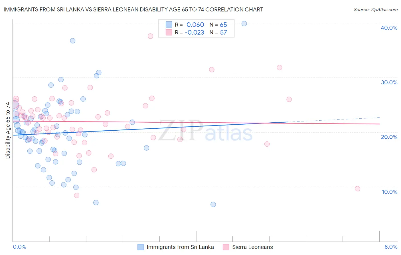 Immigrants from Sri Lanka vs Sierra Leonean Disability Age 65 to 74