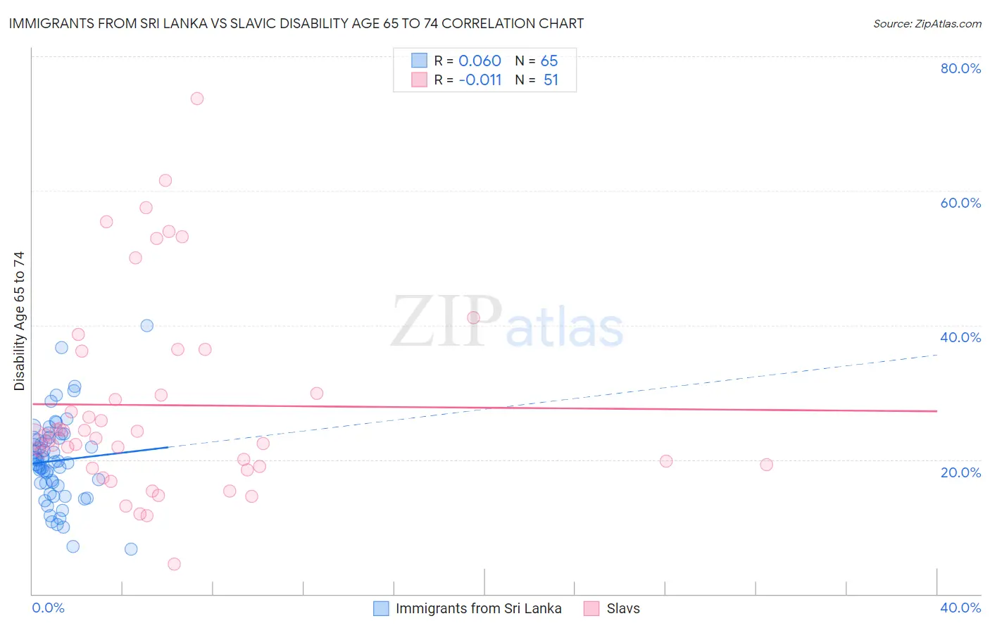 Immigrants from Sri Lanka vs Slavic Disability Age 65 to 74