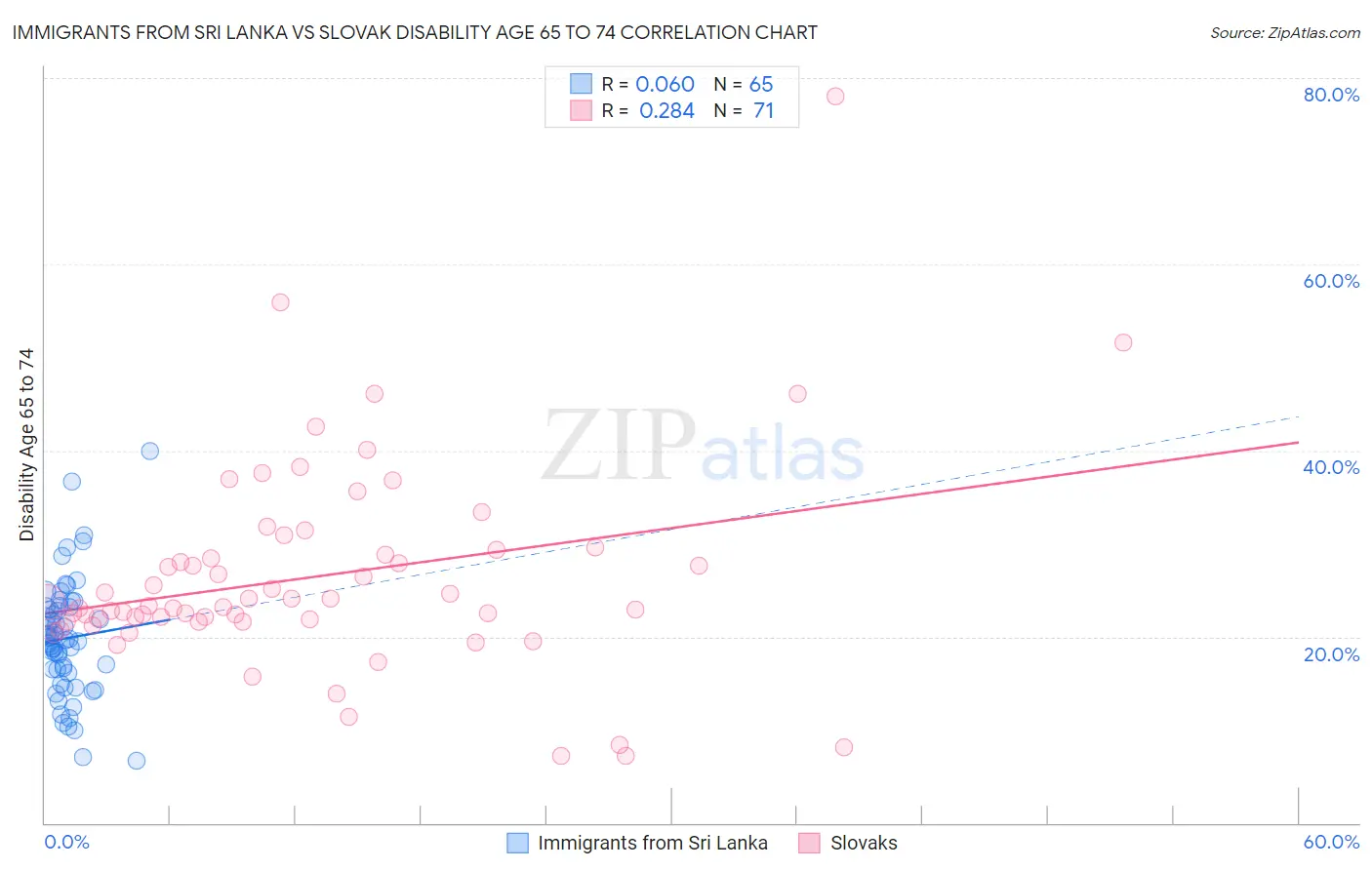 Immigrants from Sri Lanka vs Slovak Disability Age 65 to 74