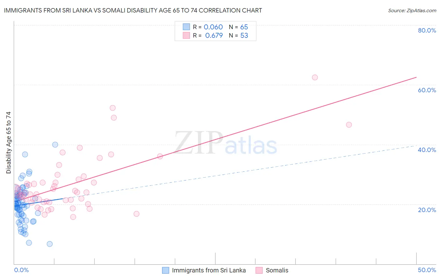 Immigrants from Sri Lanka vs Somali Disability Age 65 to 74