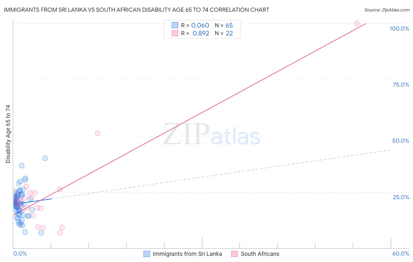 Immigrants from Sri Lanka vs South African Disability Age 65 to 74