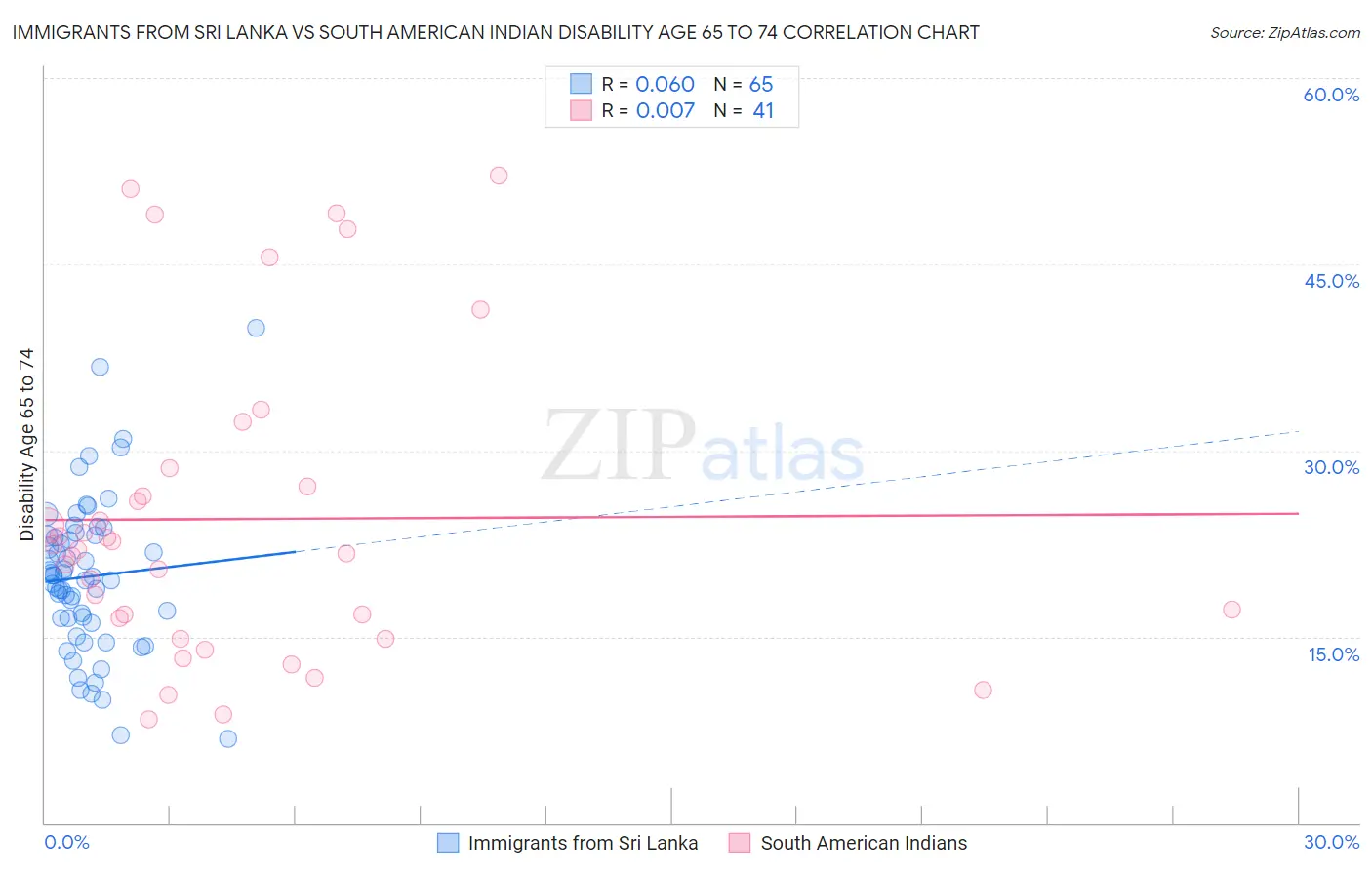 Immigrants from Sri Lanka vs South American Indian Disability Age 65 to 74