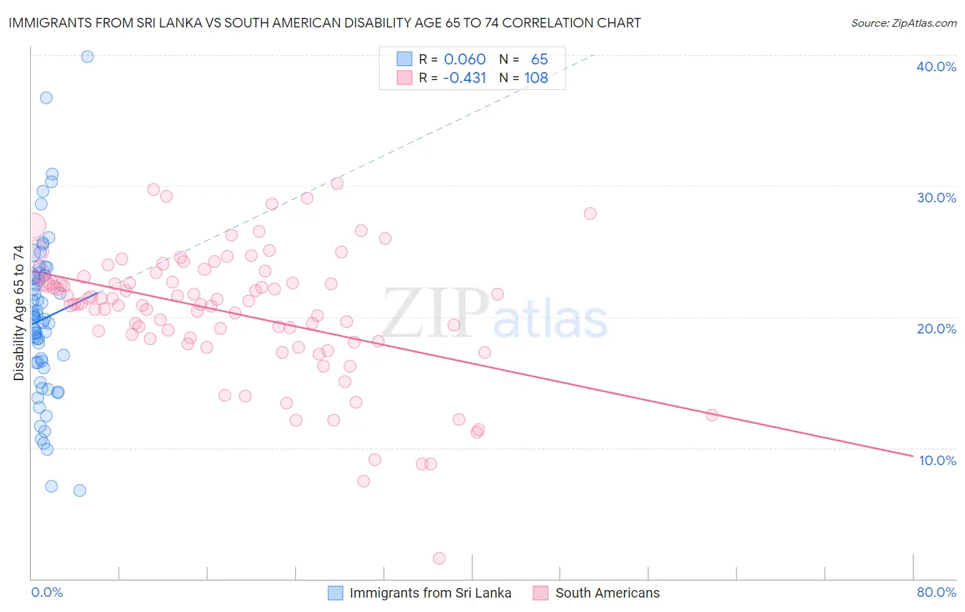 Immigrants from Sri Lanka vs South American Disability Age 65 to 74