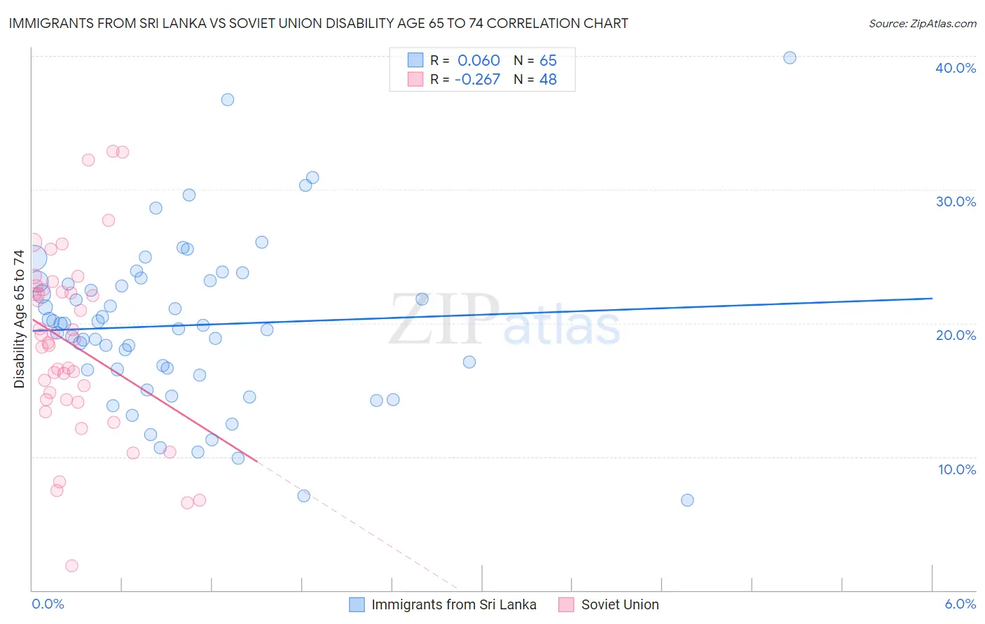 Immigrants from Sri Lanka vs Soviet Union Disability Age 65 to 74