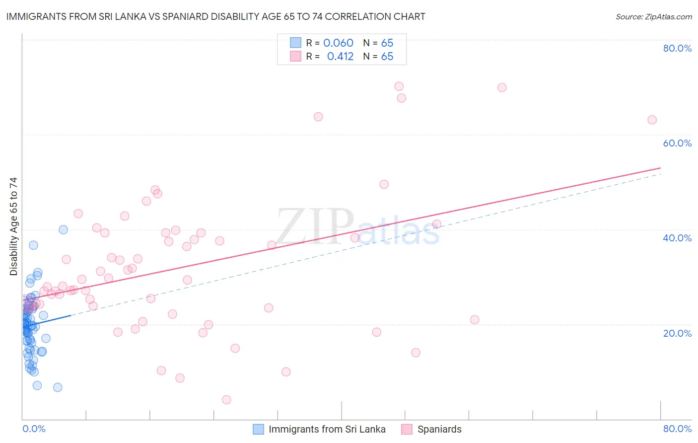 Immigrants from Sri Lanka vs Spaniard Disability Age 65 to 74