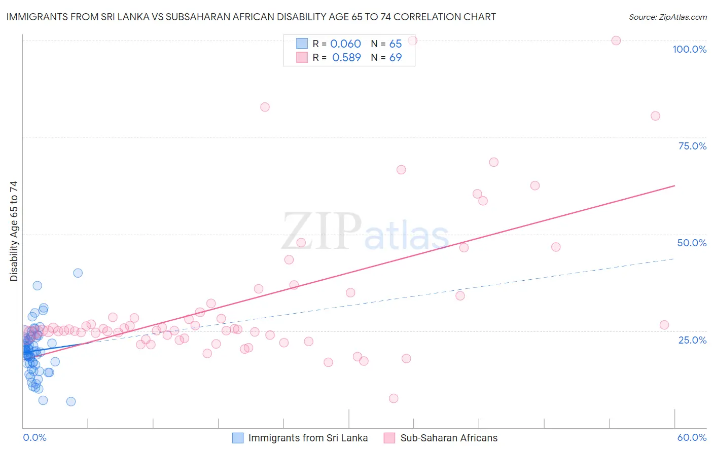 Immigrants from Sri Lanka vs Subsaharan African Disability Age 65 to 74