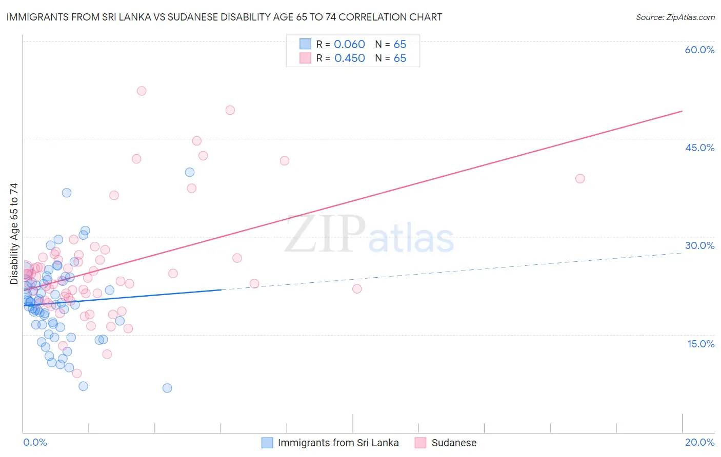 Immigrants from Sri Lanka vs Sudanese Disability Age 65 to 74