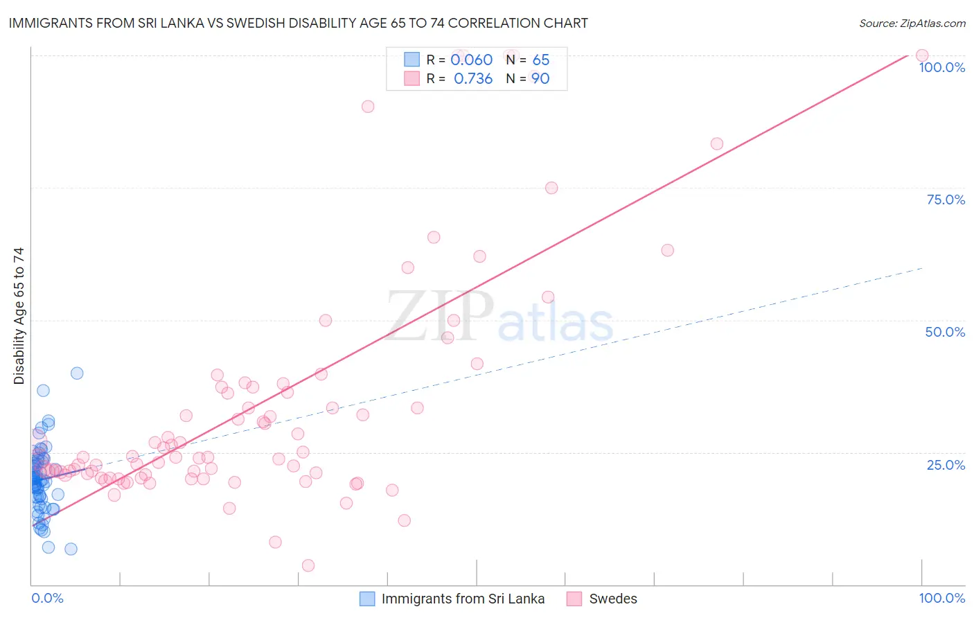 Immigrants from Sri Lanka vs Swedish Disability Age 65 to 74