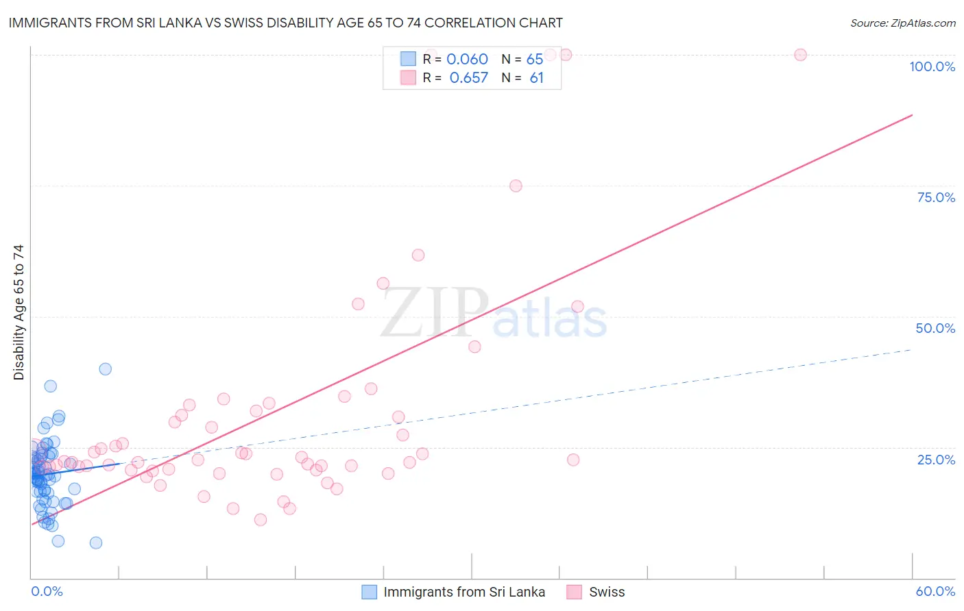 Immigrants from Sri Lanka vs Swiss Disability Age 65 to 74