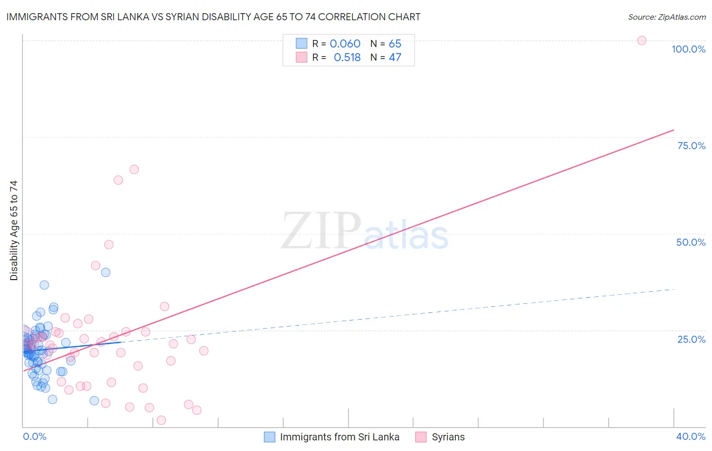 Immigrants from Sri Lanka vs Syrian Disability Age 65 to 74