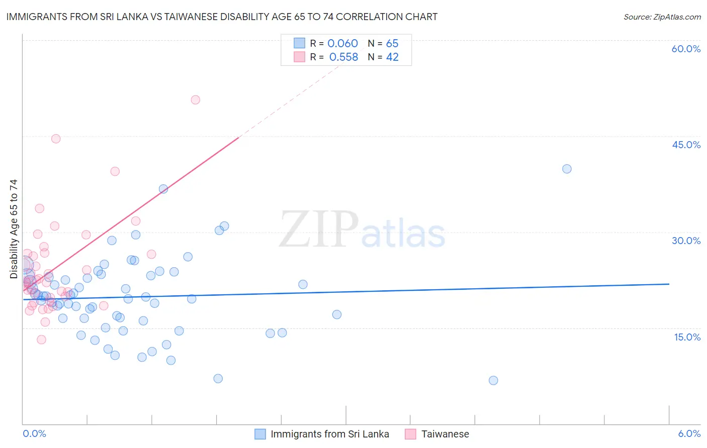 Immigrants from Sri Lanka vs Taiwanese Disability Age 65 to 74
