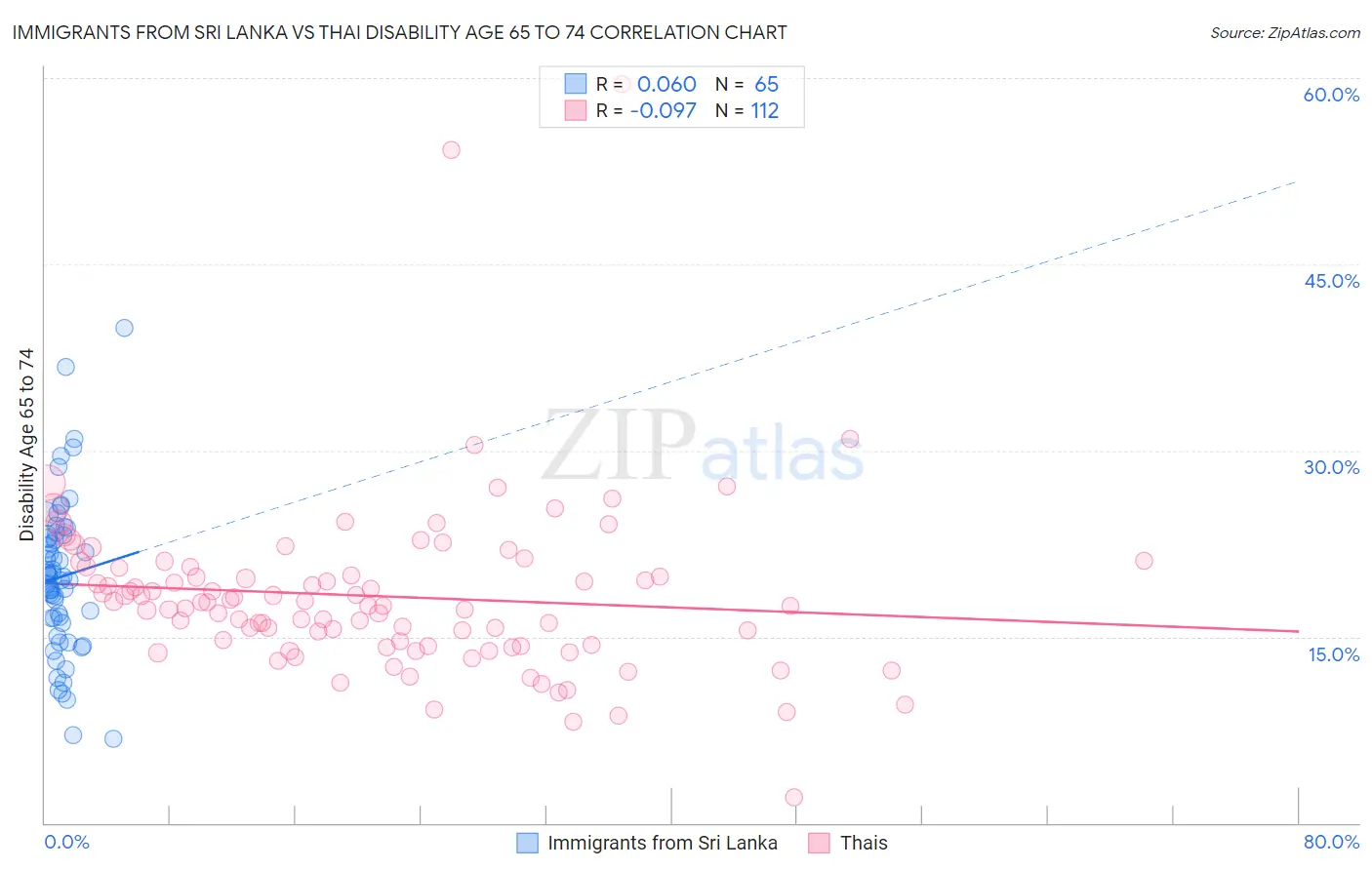 Immigrants from Sri Lanka vs Thai Disability Age 65 to 74