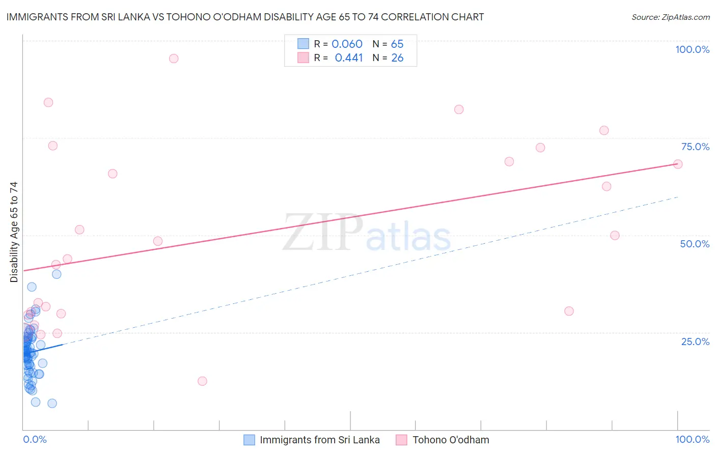 Immigrants from Sri Lanka vs Tohono O'odham Disability Age 65 to 74