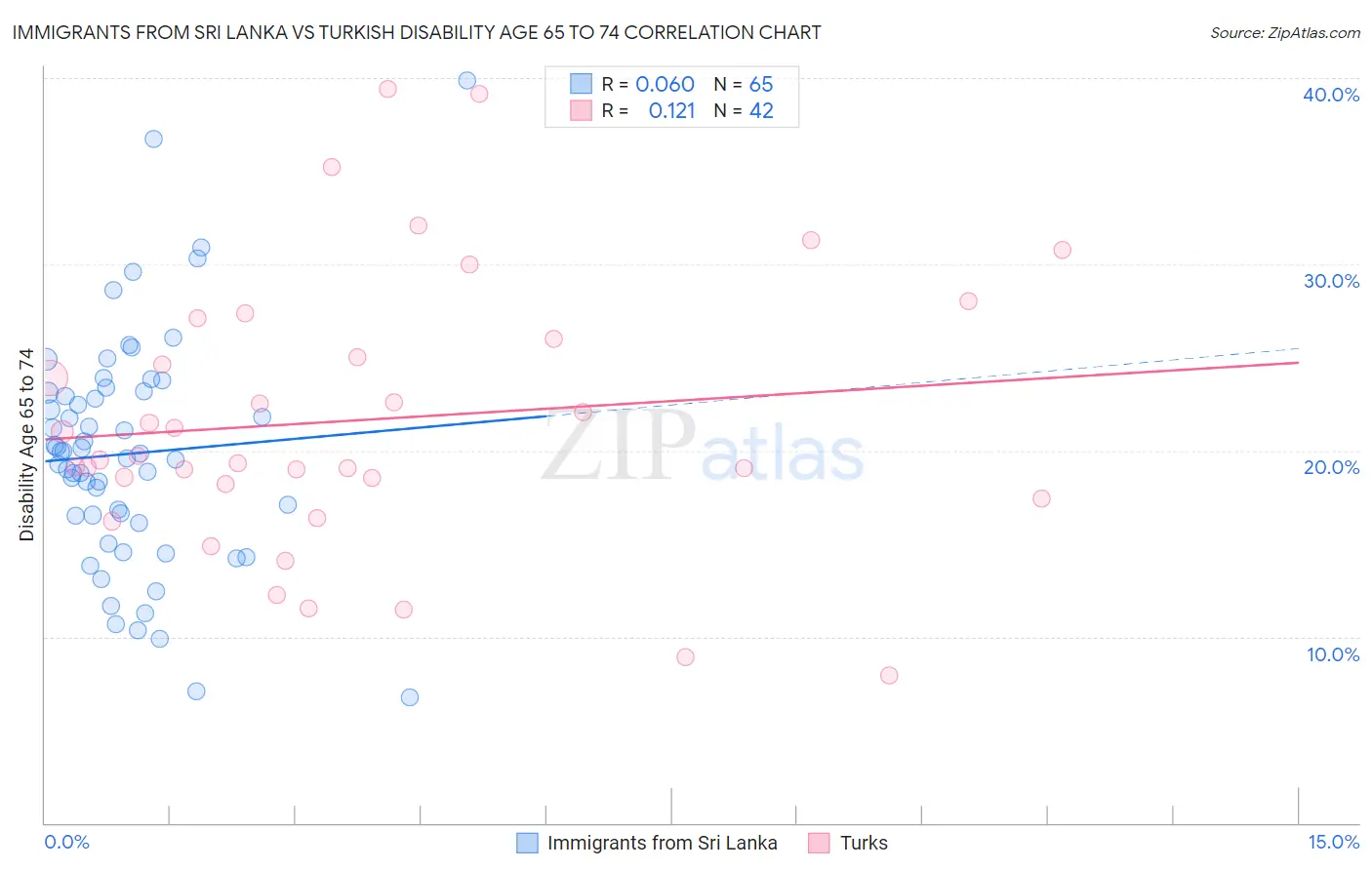 Immigrants from Sri Lanka vs Turkish Disability Age 65 to 74