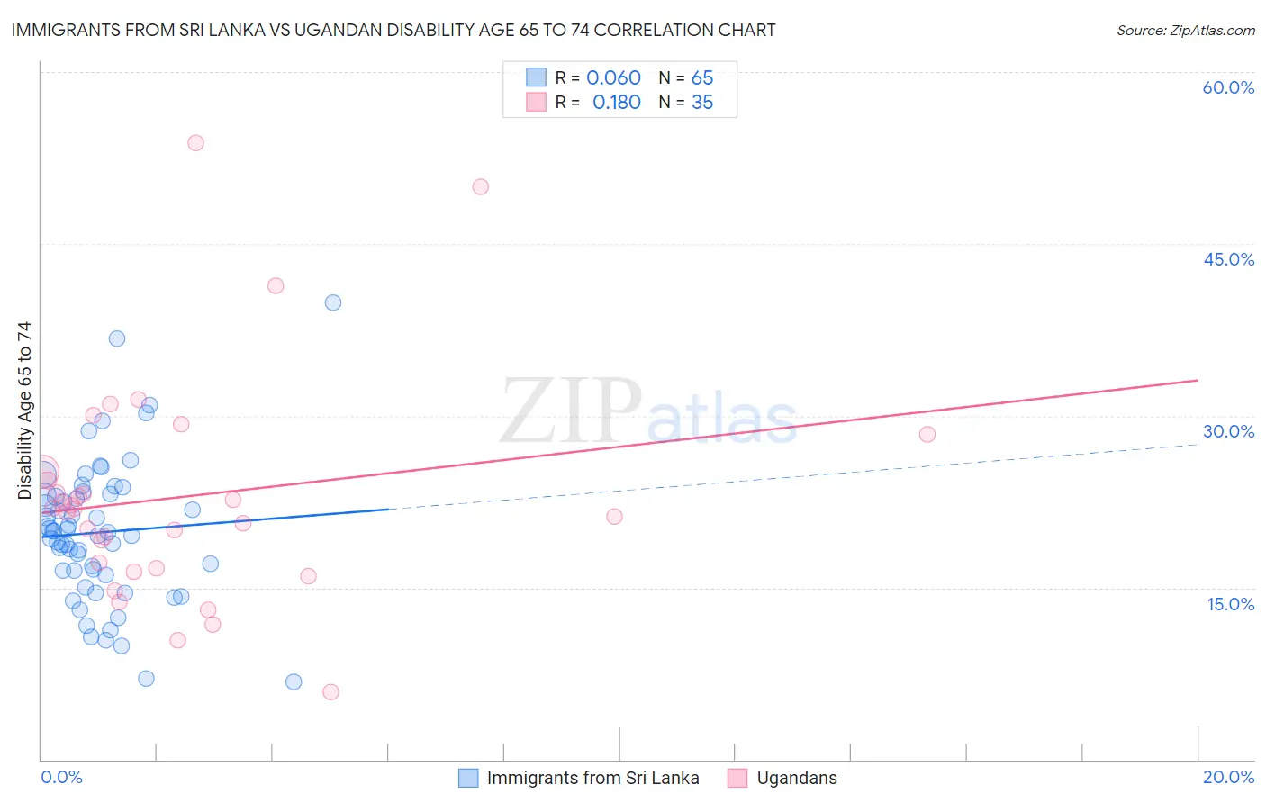 Immigrants from Sri Lanka vs Ugandan Disability Age 65 to 74