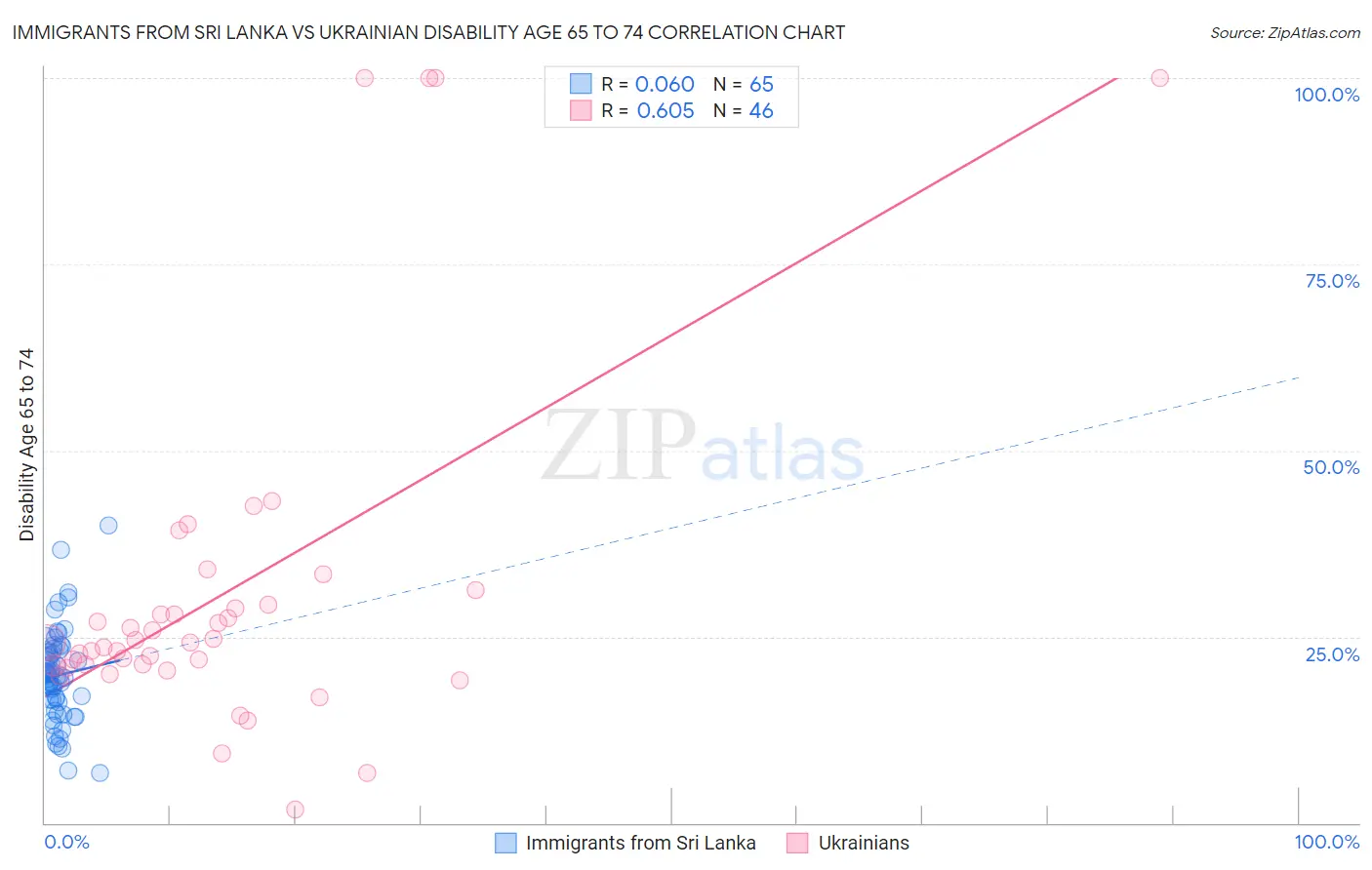 Immigrants from Sri Lanka vs Ukrainian Disability Age 65 to 74