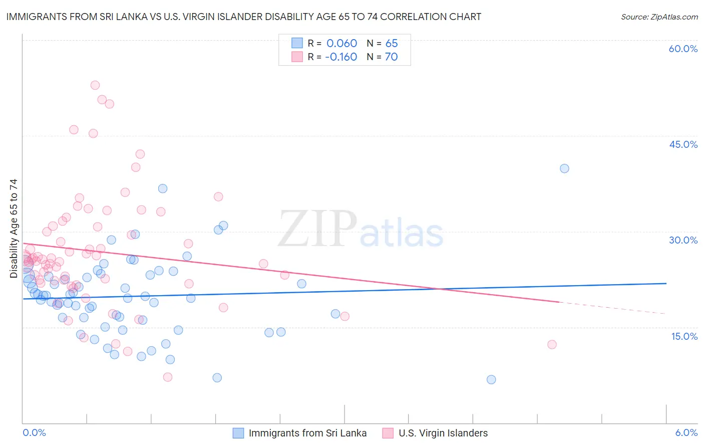 Immigrants from Sri Lanka vs U.S. Virgin Islander Disability Age 65 to 74