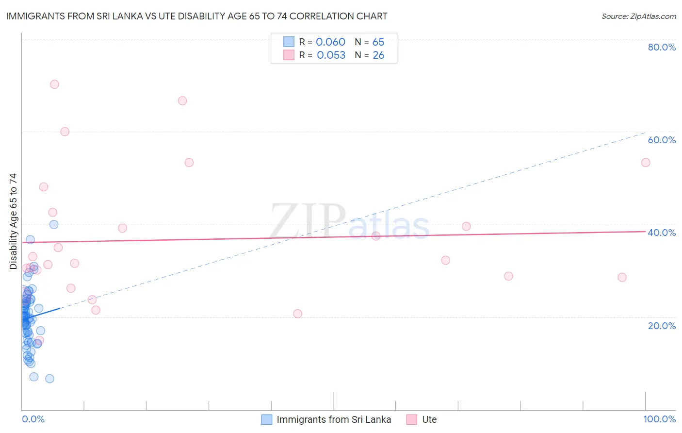 Immigrants from Sri Lanka vs Ute Disability Age 65 to 74
