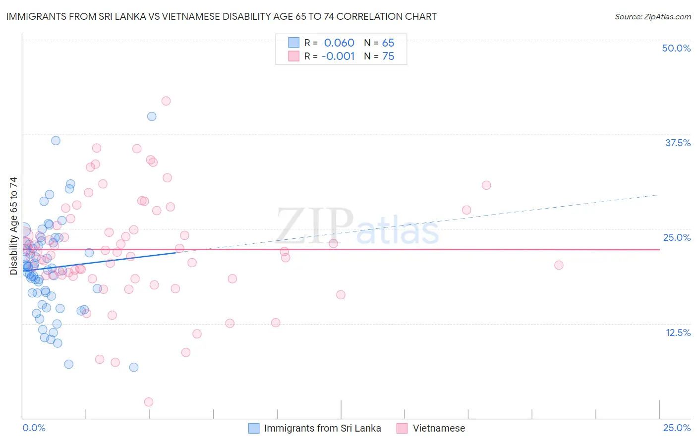 Immigrants from Sri Lanka vs Vietnamese Disability Age 65 to 74