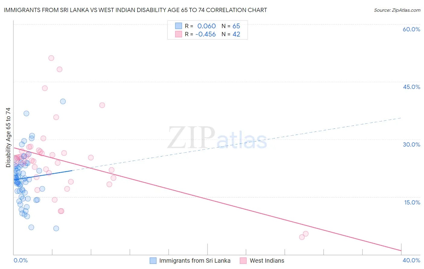 Immigrants from Sri Lanka vs West Indian Disability Age 65 to 74