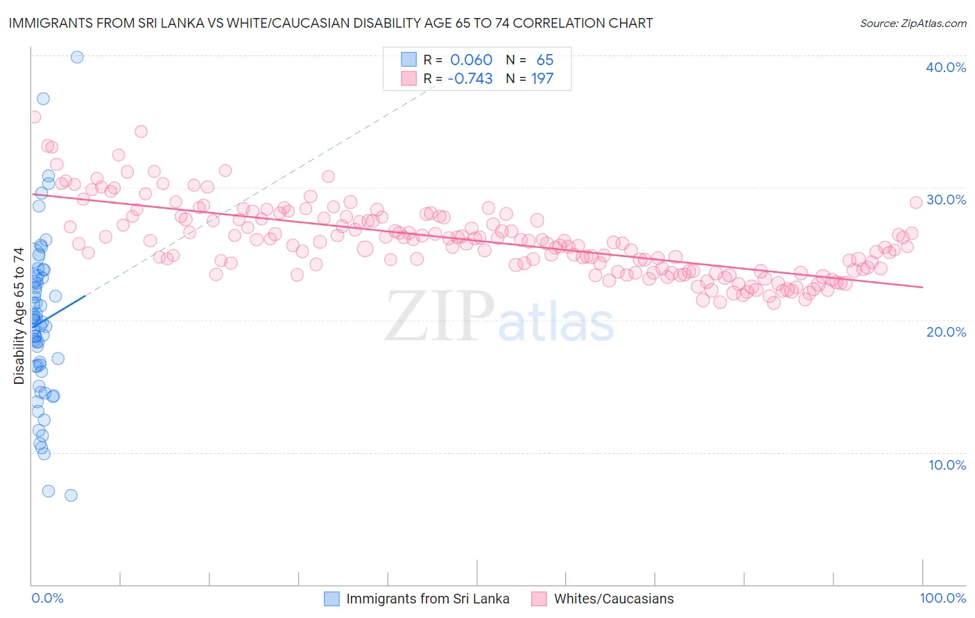 Immigrants from Sri Lanka vs White/Caucasian Disability Age 65 to 74