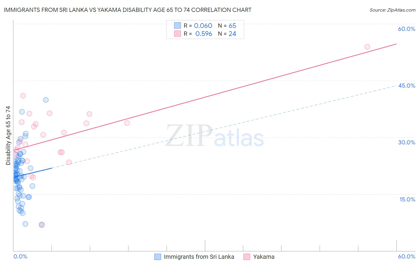 Immigrants from Sri Lanka vs Yakama Disability Age 65 to 74