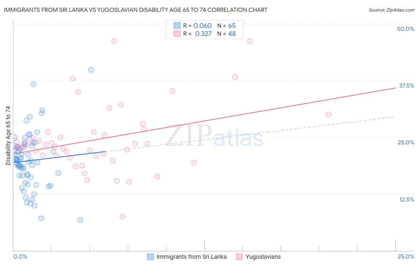 Immigrants from Sri Lanka vs Yugoslavian Disability Age 65 to 74