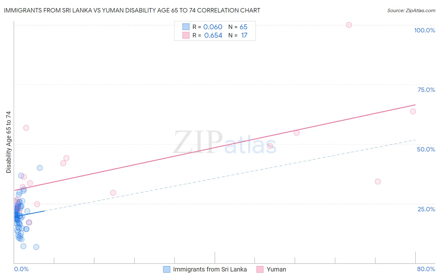 Immigrants from Sri Lanka vs Yuman Disability Age 65 to 74