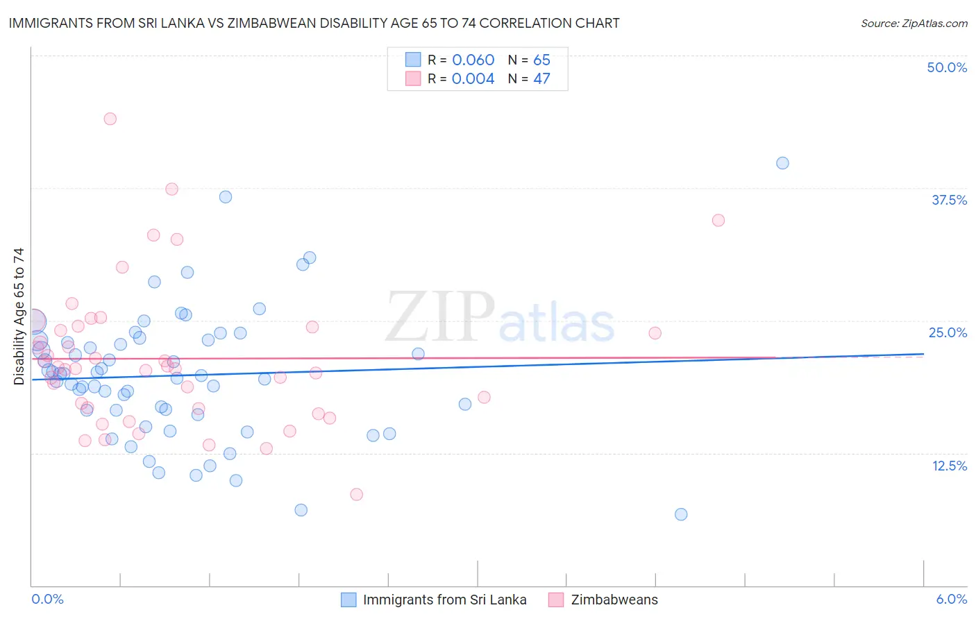 Immigrants from Sri Lanka vs Zimbabwean Disability Age 65 to 74
