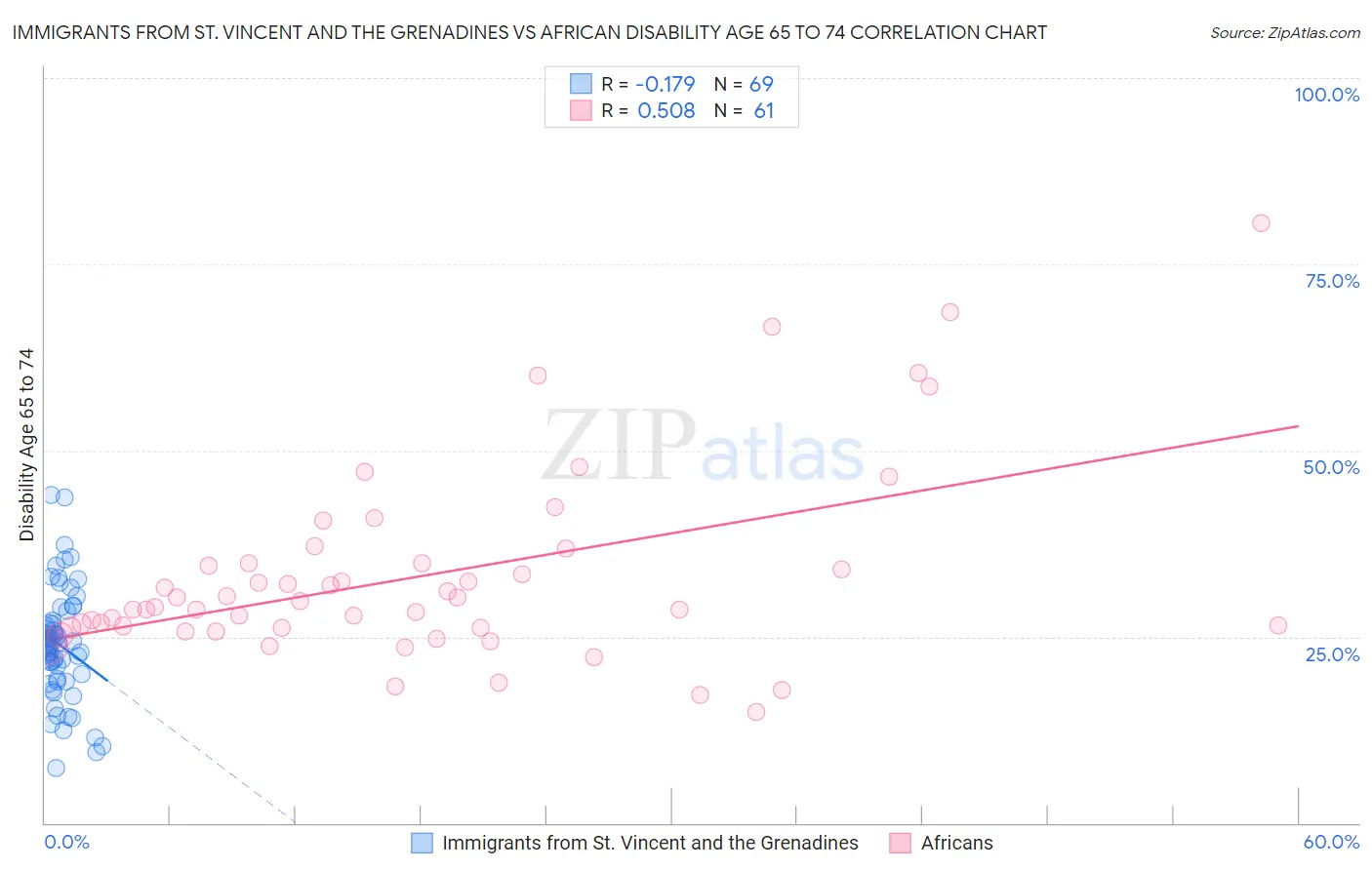Immigrants from St. Vincent and the Grenadines vs African Disability Age 65 to 74