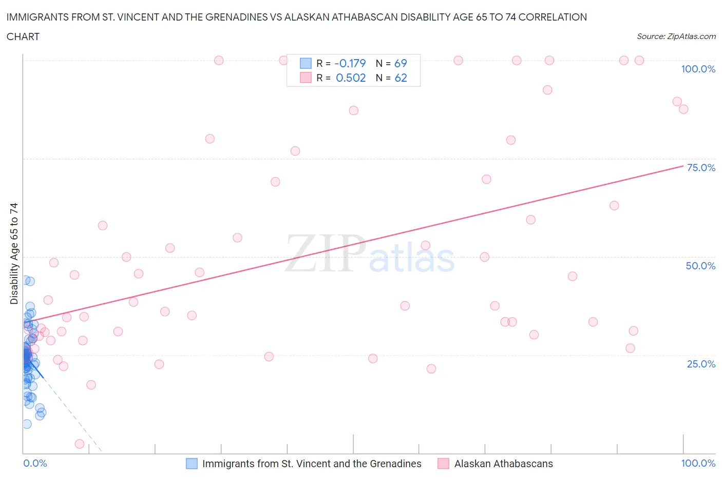 Immigrants from St. Vincent and the Grenadines vs Alaskan Athabascan Disability Age 65 to 74