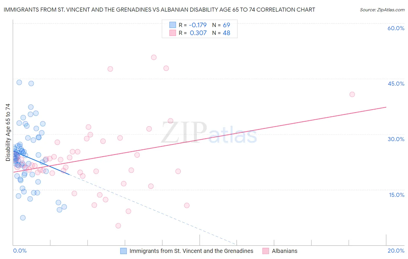 Immigrants from St. Vincent and the Grenadines vs Albanian Disability Age 65 to 74
