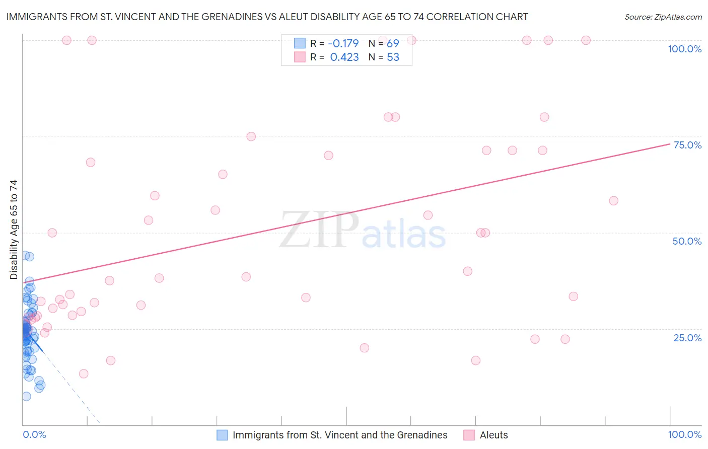 Immigrants from St. Vincent and the Grenadines vs Aleut Disability Age 65 to 74