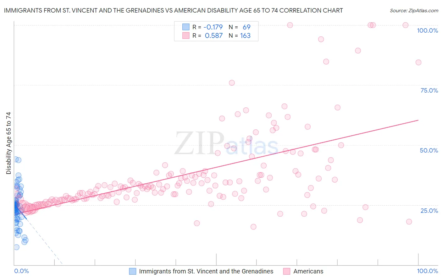 Immigrants from St. Vincent and the Grenadines vs American Disability Age 65 to 74