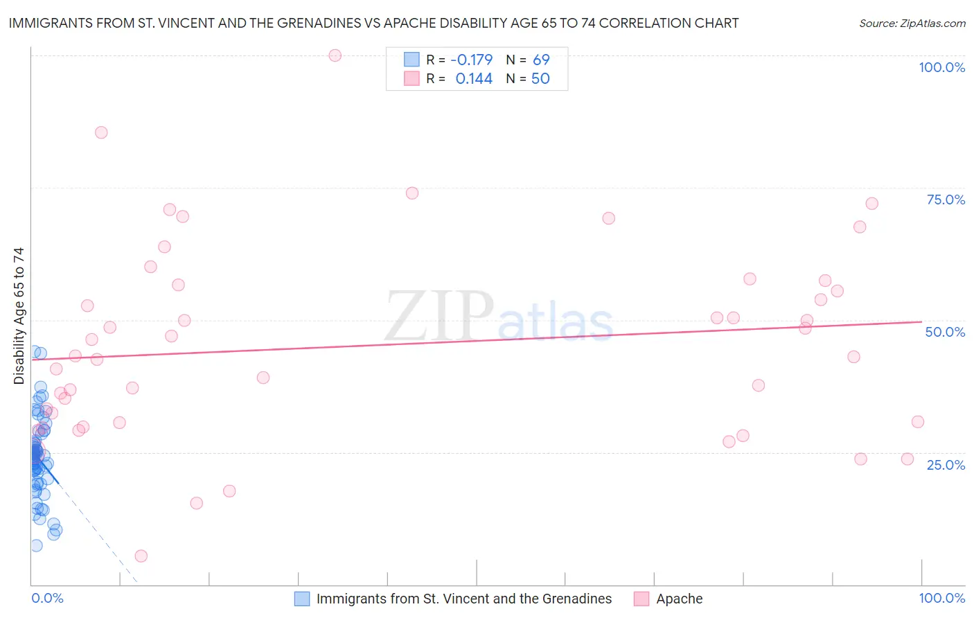 Immigrants from St. Vincent and the Grenadines vs Apache Disability Age 65 to 74