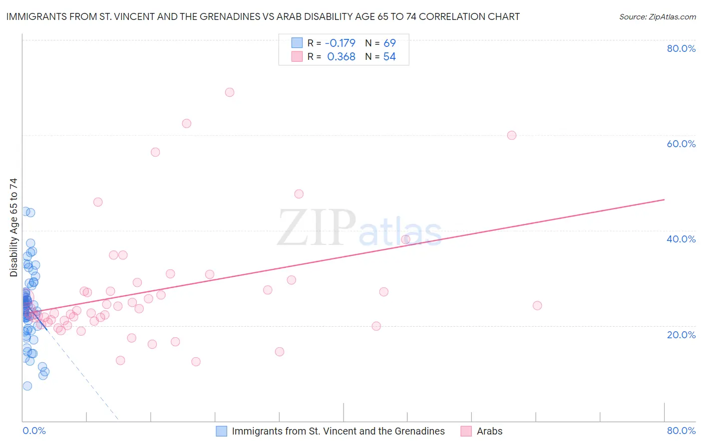 Immigrants from St. Vincent and the Grenadines vs Arab Disability Age 65 to 74