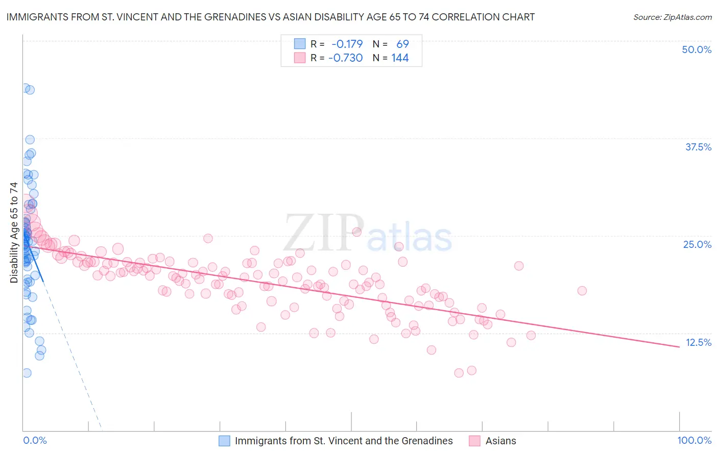 Immigrants from St. Vincent and the Grenadines vs Asian Disability Age 65 to 74