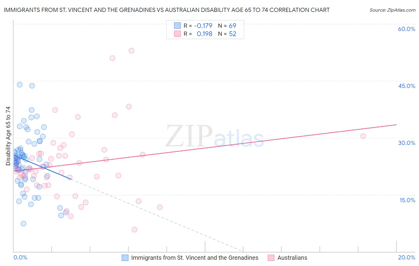 Immigrants from St. Vincent and the Grenadines vs Australian Disability Age 65 to 74