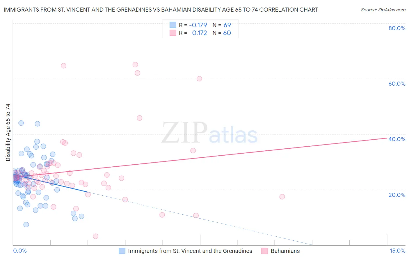 Immigrants from St. Vincent and the Grenadines vs Bahamian Disability Age 65 to 74