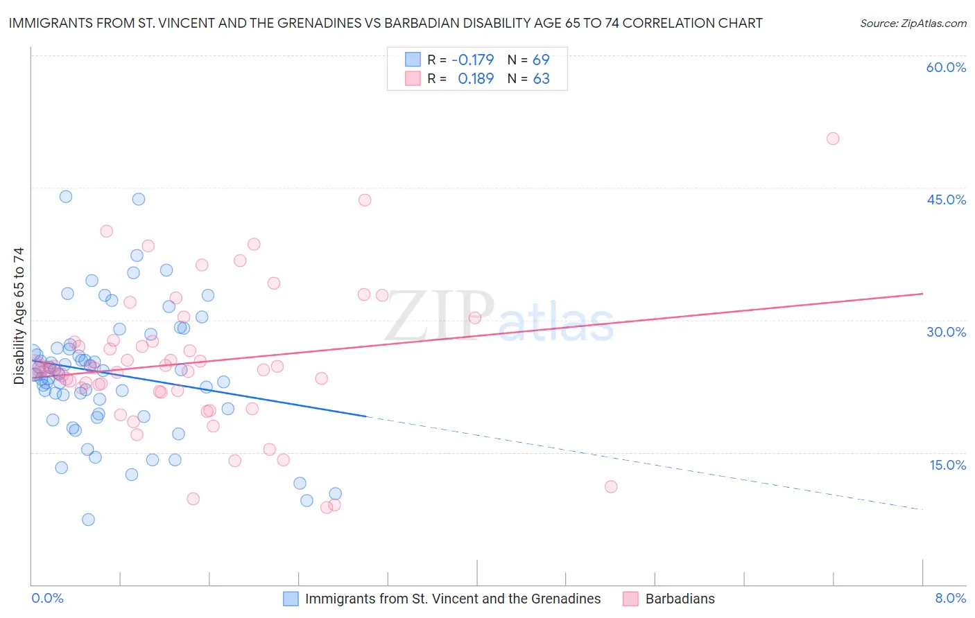 Immigrants from St. Vincent and the Grenadines vs Barbadian Disability Age 65 to 74