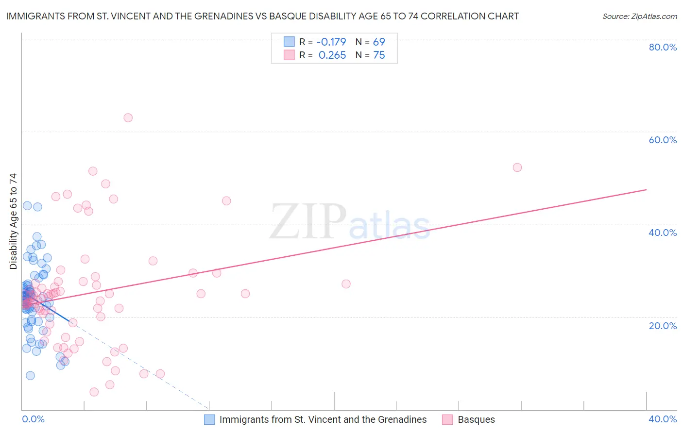 Immigrants from St. Vincent and the Grenadines vs Basque Disability Age 65 to 74