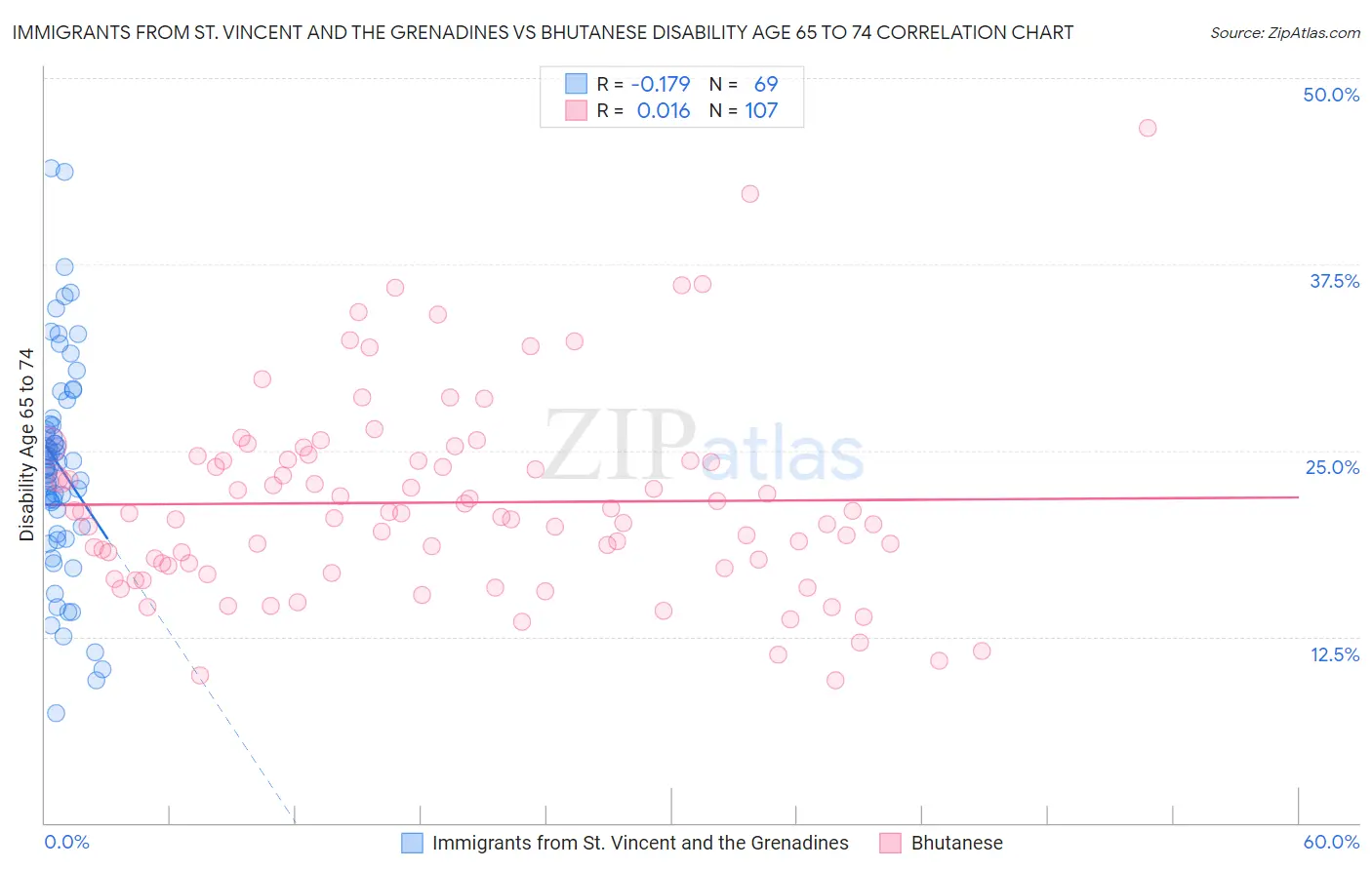 Immigrants from St. Vincent and the Grenadines vs Bhutanese Disability Age 65 to 74