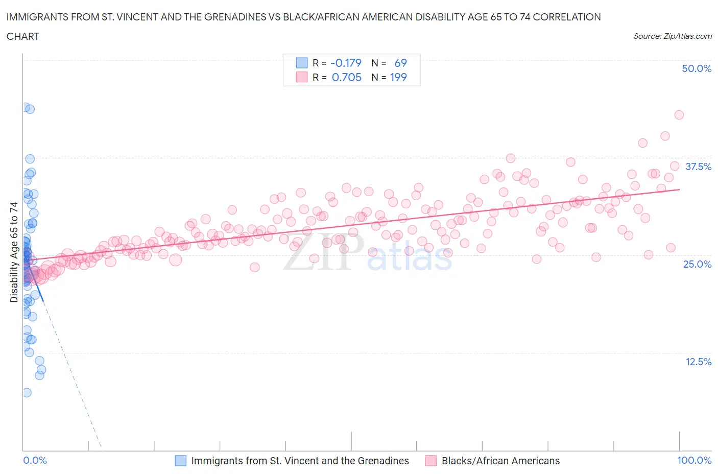 Immigrants from St. Vincent and the Grenadines vs Black/African American Disability Age 65 to 74