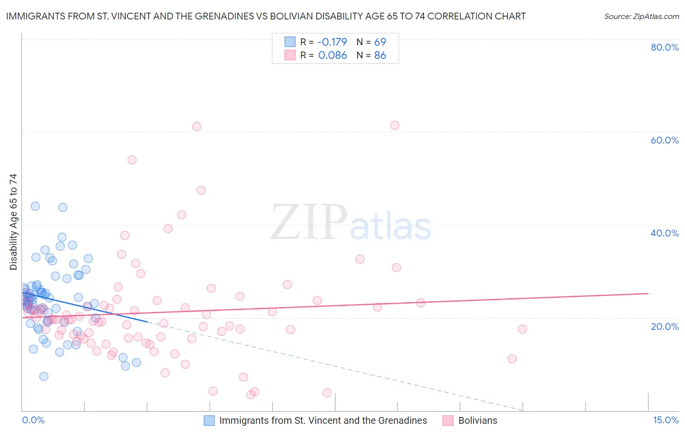 Immigrants from St. Vincent and the Grenadines vs Bolivian Disability Age 65 to 74