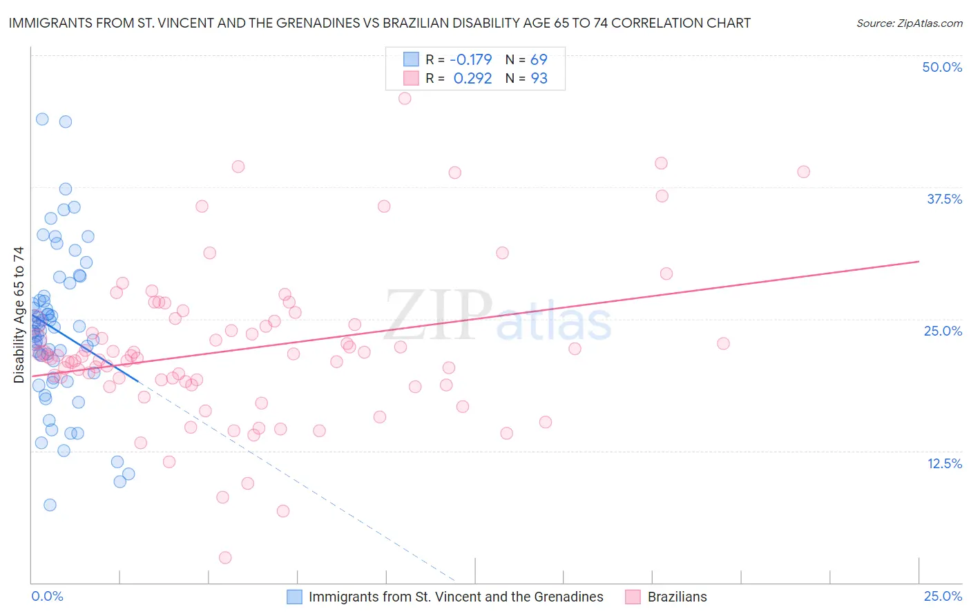 Immigrants from St. Vincent and the Grenadines vs Brazilian Disability Age 65 to 74