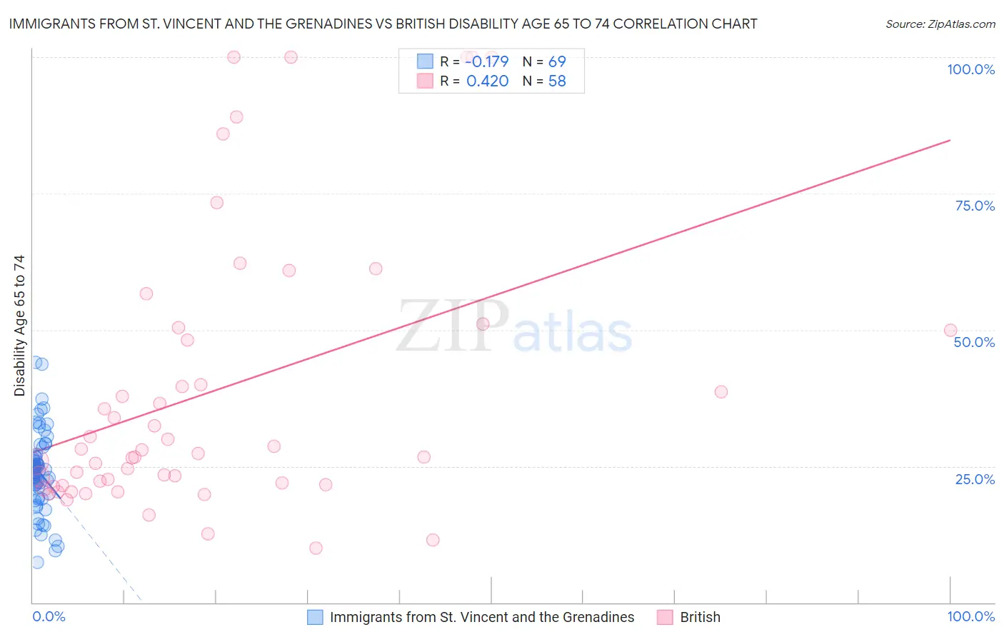 Immigrants from St. Vincent and the Grenadines vs British Disability Age 65 to 74