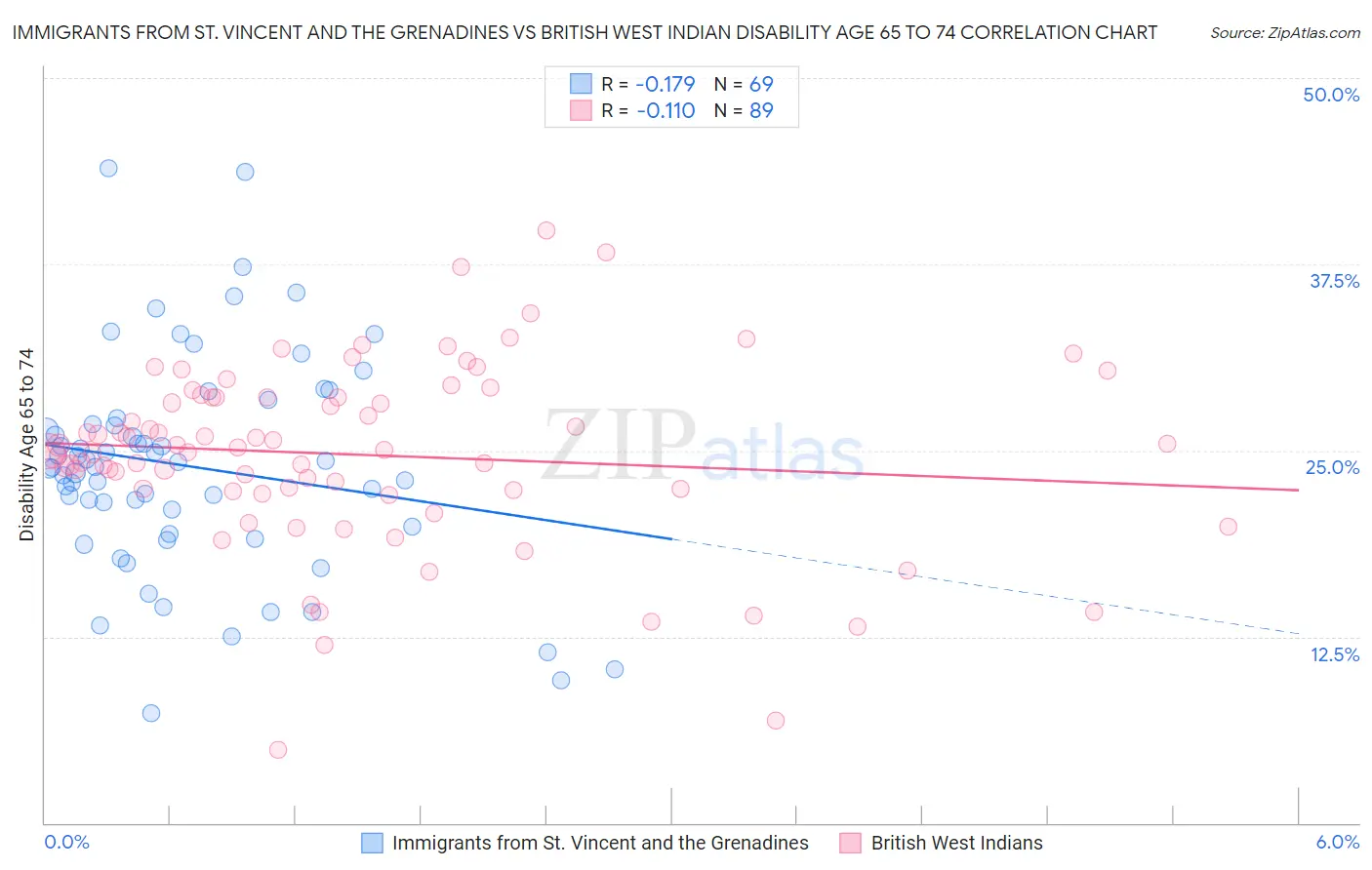 Immigrants from St. Vincent and the Grenadines vs British West Indian Disability Age 65 to 74
