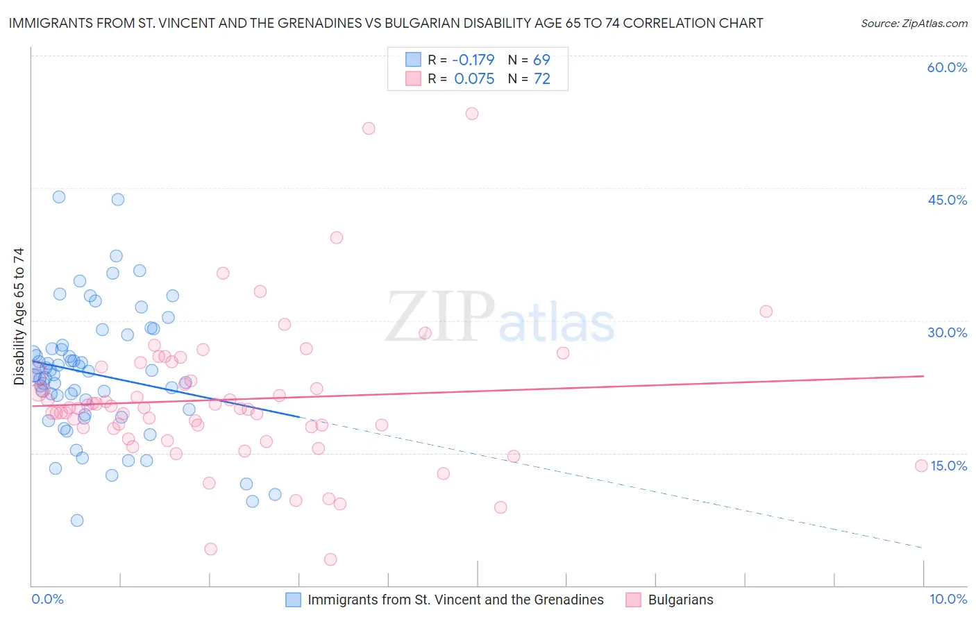 Immigrants from St. Vincent and the Grenadines vs Bulgarian Disability Age 65 to 74